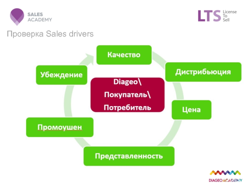 Sales drive. Схема промоушена на человека.