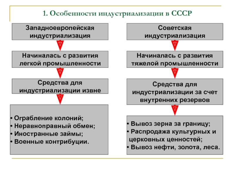 Проекты индустриализации в ссср