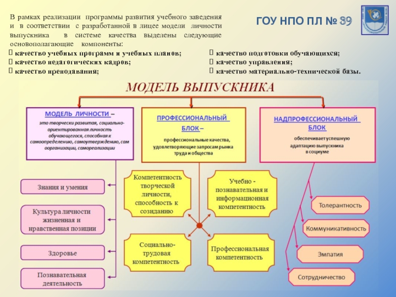 Развивающий учебный текст. Модель выпускника лицея. Программа развития учебного заведения. Модель выпускника начальной школы. Образовательная модель лицея.