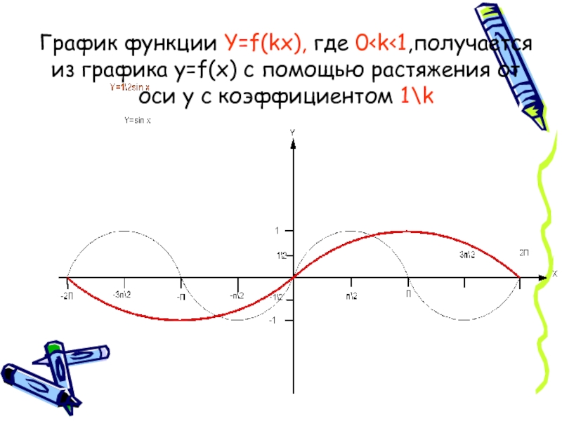 Графики функции y f kx. Y = F(KX), где k > 1. Графики известных функций. F KX график. Построение графиков функции y f KX.