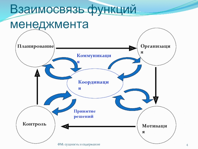 3 и 4 взаимоотношение. Взаимосвязь функций управления. Схема функции управления и их взаимосвязь. Взаимосвязь функций менеджмента. Взаимосвязь функций управленческого цикла.