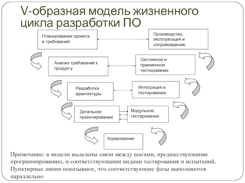 Модели жизненного. V образная модель ЖЦ. V образная модель жизненного цикла системы. V модель жизненного цикла программного обеспечения. V-образная модель жизненного цикла разработки по.