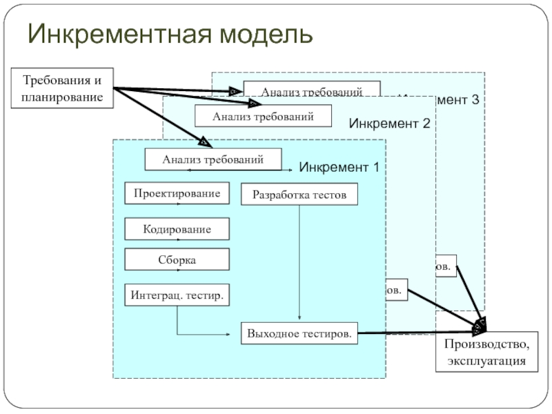 Проекты направленные на создание инкрементных инноваций