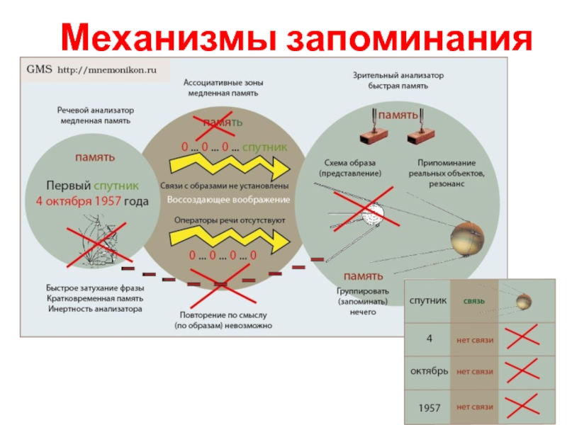 Последовательность запоминания