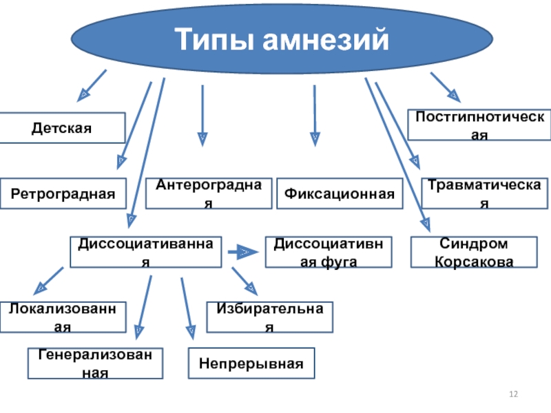 Фиксационная амнезия характеризуется