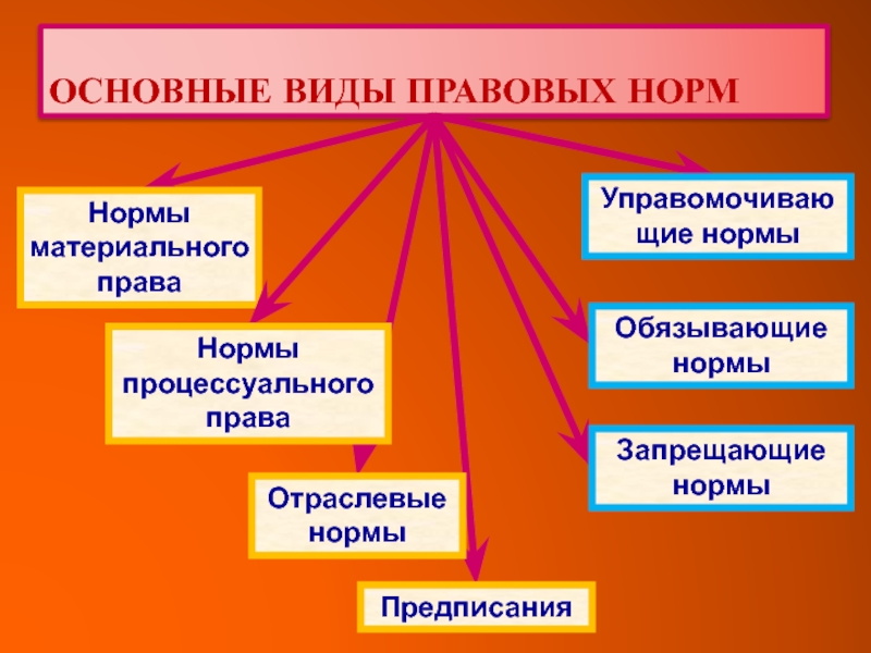 Запрещающие нормы