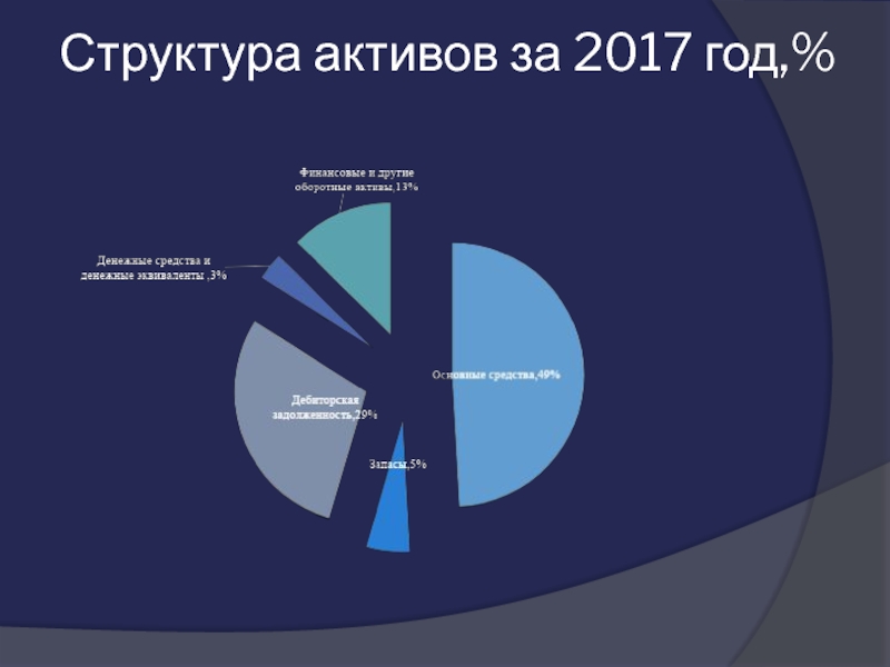 Структура активов за 2017 год,%