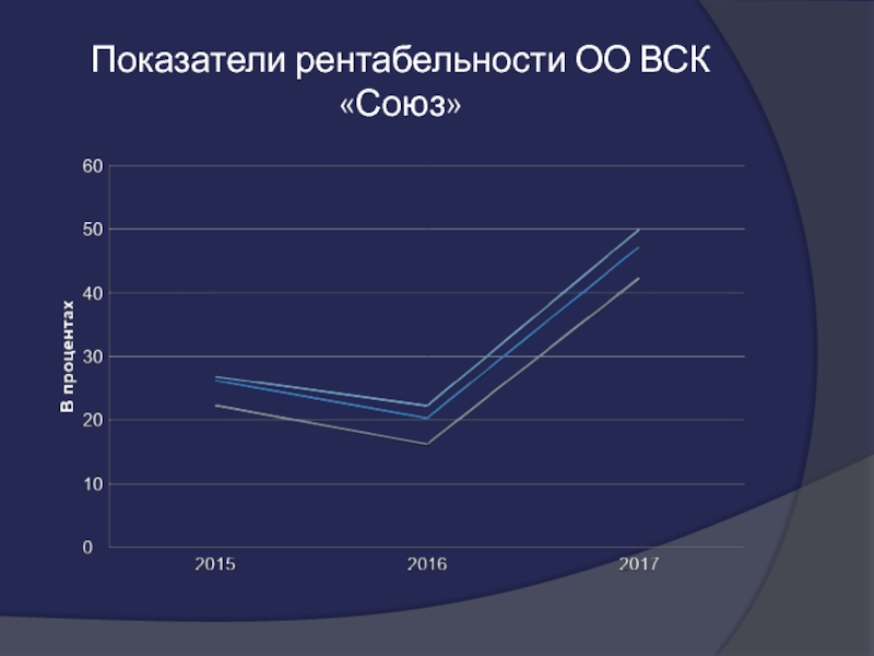 Показатели рентабельности ОО ВСК «Союз»