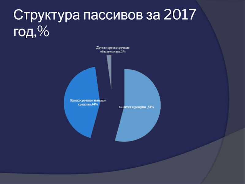 Структура пассивов за 2017 год,%