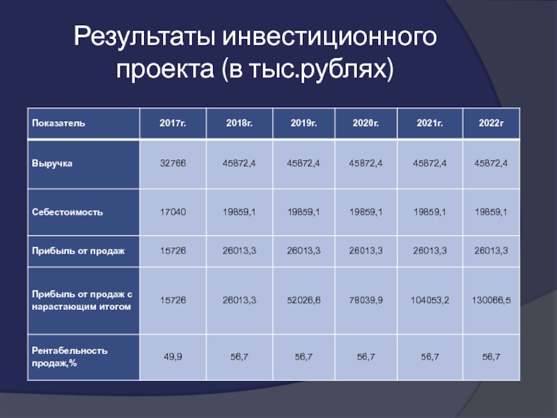 Результаты инвестиционного проекта (в тыс.рублях)