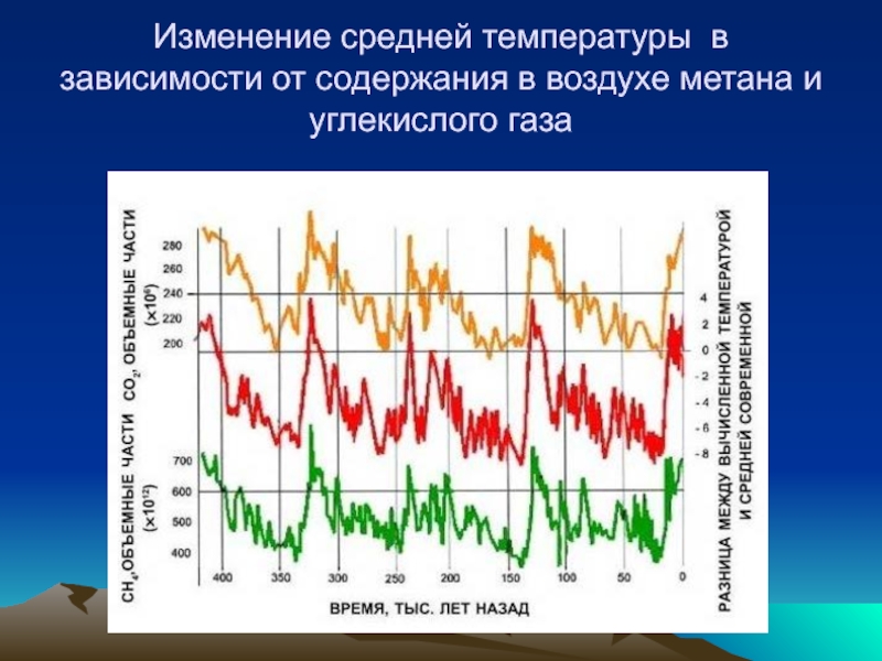 Изменения средние изменения большие изменения. Содержание метана в атмосфере. Изменение климата метан. График концентрации метана в атмосфере. Содержание метана в воздухе.