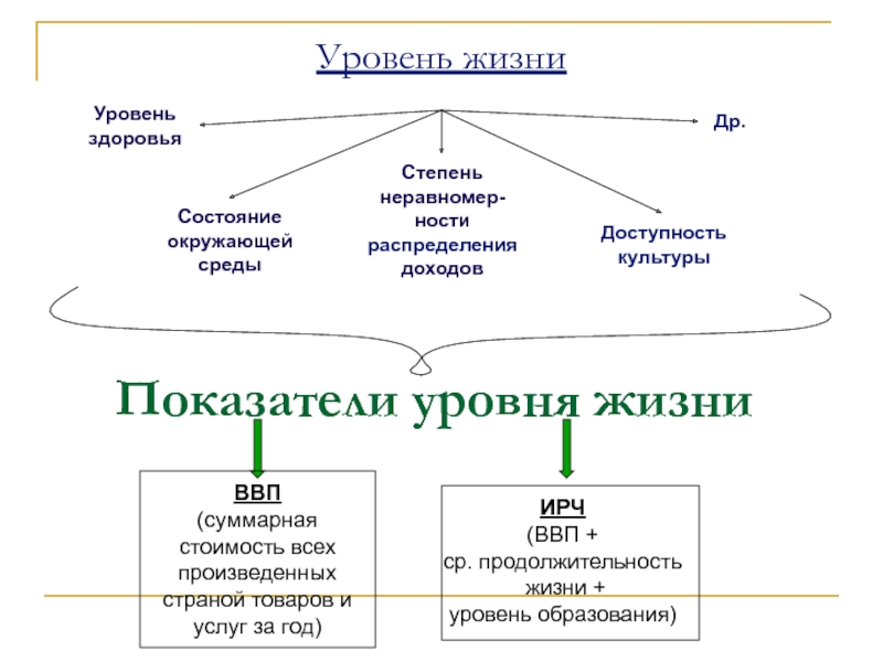 Жизнь общества в литературе. Уровень жизни. Перераспределение доходов и ресурсов государством примеры. Связь экономики и уровня жизни общества. Уровень жизни это в обществознании.