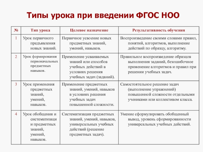 Типы уроков по теме. Характеристика типов уроков по ФГОС НОО.. Типы уроков по ФГОС В основной школе. Типы уроков по ФГОС НОО. Выберите Тип урока по ФГОС:.