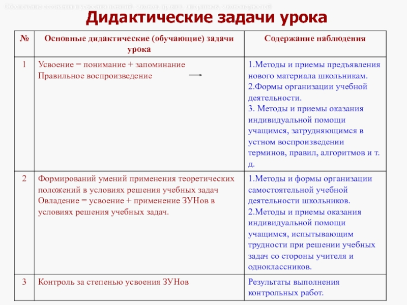 Дидактические решения. Дидактические задачи урока. Дидактические задачи примеры. Дидактические задачи задачи урока. Основной дидактической задачи урока.