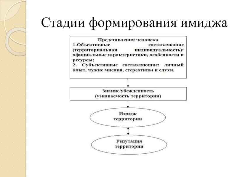 Формирование образа власти. Стадии формирования имиджа. Процесс формирования имиджа этапы. Этапы формирования имиджа предприятия. Этапы процесса формирования имиджа территории.