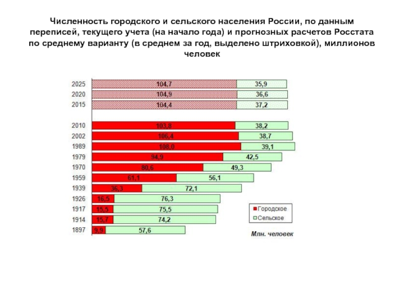 Постройте и проанализируйте диаграмму изменения соотношения городского и сельского населения россии