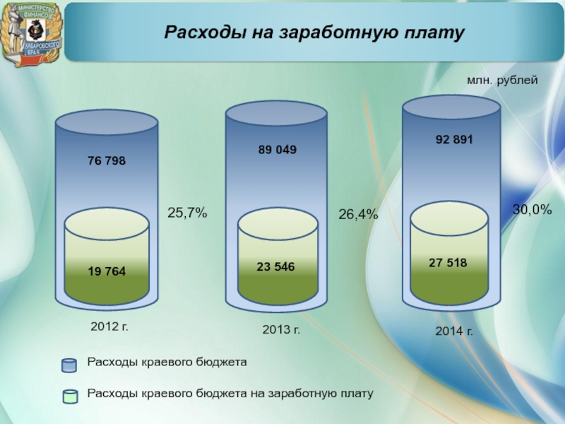 Расходы на оплату труда.