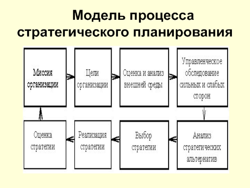 Реферат: Оценка эффективности стратегического планирования: цели, методы