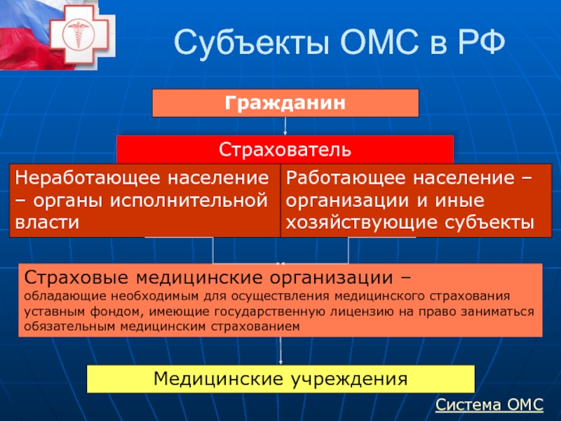 Медицинское страхование в субъектах рф