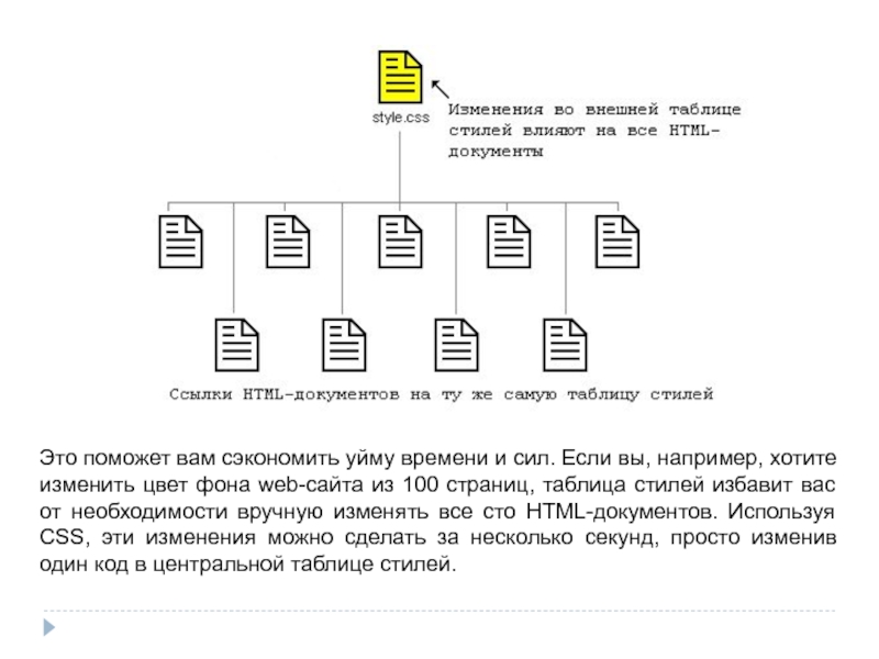 Таблица страниц используется для. Внешняя таблица стилей CSS. Внешняя таблица стилей. Схема табличного сайта. Преимущества использования внешних таблиц стиля..