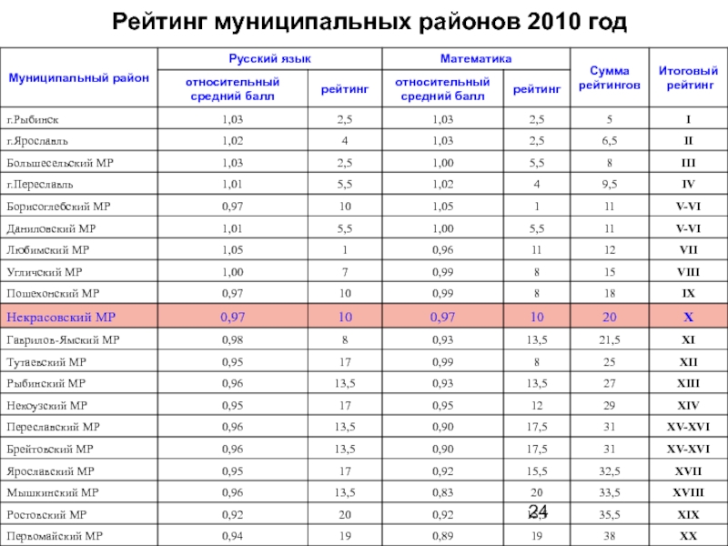 Рейтинг образования