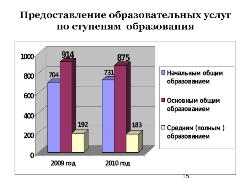 Предоставление образования