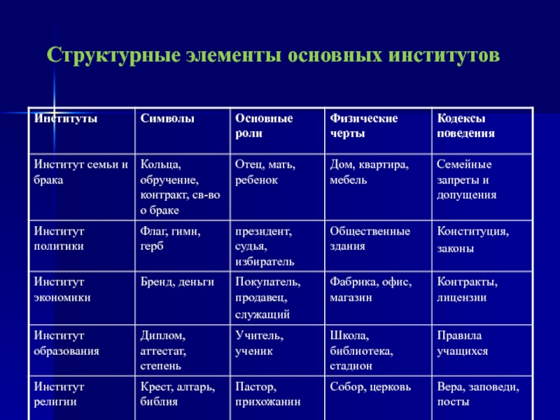 Развитие социальных институтов общества