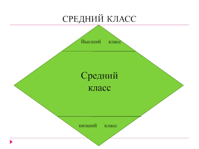 Средний класс в россии презентация