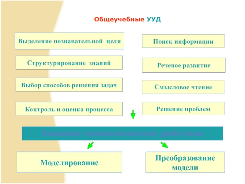 Цели познавательных ууд