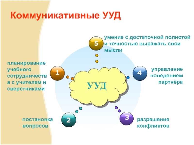 Коммуникативные УУД разрешение конфликты. Мысли плановика.