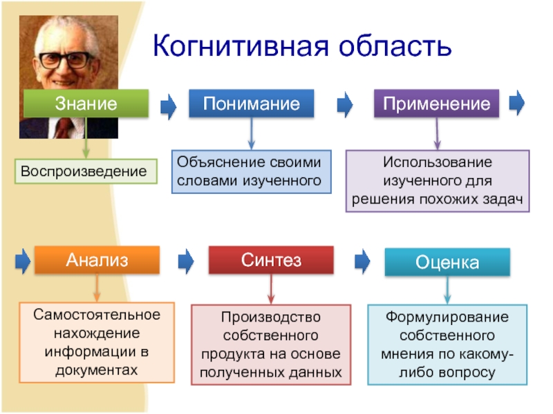 Оценить знания. Знание понимание применение. Знание и понимание неоднозначны. Познание и понимание. Знание понимание применение анализ.