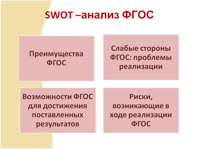 Анализ фгос. SWOT анализ ФГОС. Слабые стороны ФГОС. Достоинства ФГОС.