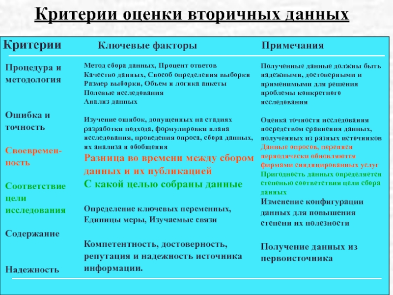 Анализ источников информации. Критерии качества данных. Критерии сбора информации. Критерии оценки качества данных. Критерии и показатели исследования.