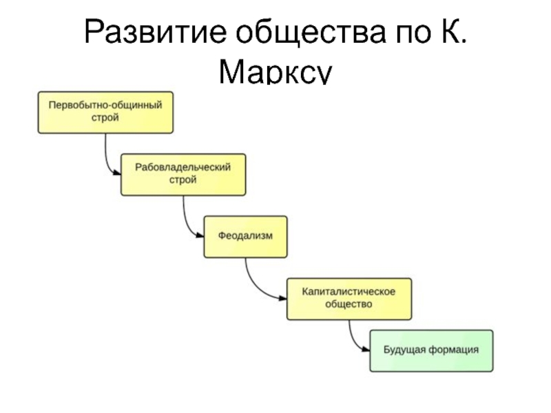 Развитие общества ответы. Развитие это в обществознании. Развитие общества делится на. Общая схема эволюции общества. Строи развития общества.