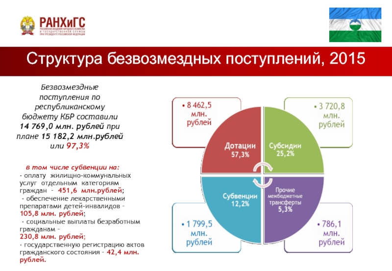 Республиканский бюджет. Структура безвозмездных поступлений. Структура безвозмездных поступлений Забайкальского края.