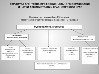 СТРУКТУРА АГЕНТСТВА ПРОФЕССИОНАЛЬНОГО ОБРАЗОВАНИЯ И НАУКИ АДМИНИСТРАЦИИ КРАСНОЯРСКОГО КРАЯ