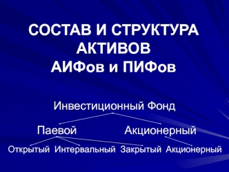 Состав и структура активов АИФов и ПИФов