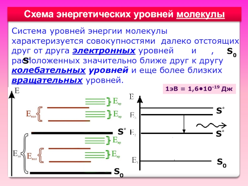 Схема энергетических уровней молекулы