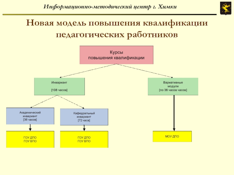 Модель повышения. Информационно-методический центр. Информационно-методические центры России. Информационно-методический центр образования сотрудники. Распоряжение информационно-методический.