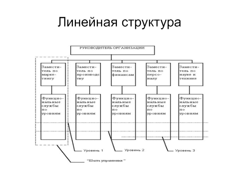 Схема организационной структуры росреестра