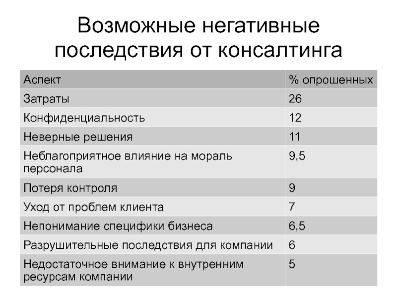 Возможные негативные. Возможные негативные последствия проекта. Возможные негативные последствия в компании.