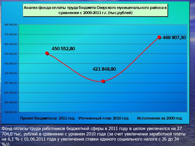 Уровень 2010. Повышение уровня оплаты труда. Уровень фонда оплаты труда. Увеличение фонда оплаты труда. Уровень фонда заработной платы.