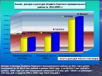 Доходы и расходы бюджета Озерского муниципального района на 2011 год в целом сокращены на 20 482,3 тыс. рублей к уровню 2010 года,  и на 88 832.7 тыс. рублей к уровню  2009 года (за счет сокращения субвенций 37,0 млн. руб. –2010 г. и субвенция – 139 млн. 