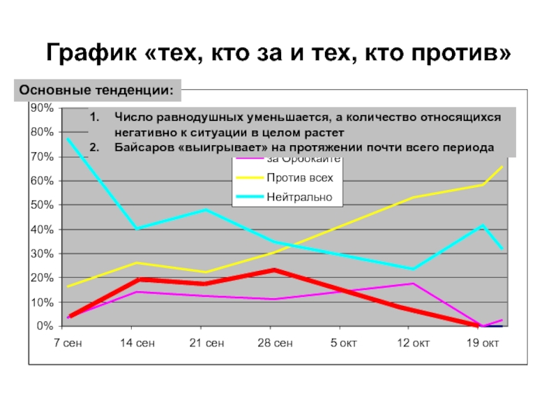 Тенденция числа. 15% Диаграмма.