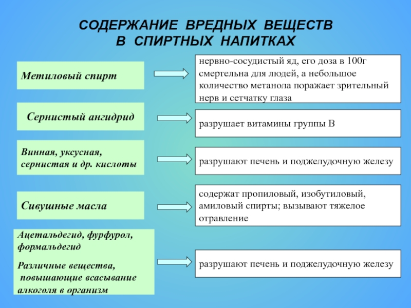 Вредные содержит. Вредные вещества в алкоголе. Содержание вредных веществ в алкоголе. Содержание вредных веществ в алкогольных напитках. Вредные вещества в алкагод.