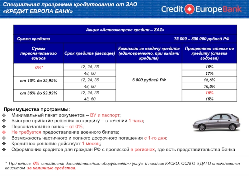 Процент кредита на автомобиль