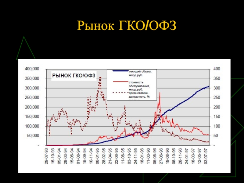 Виды офз. ГКО государственные краткосрочные облигации. Пирамида ГКО 1998. Государственные краткосрочные облигации 90-е. Рынок ГКО 1998.