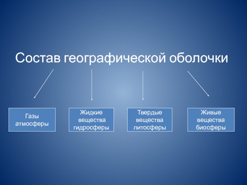 Нарисуйте схему состав географической оболочки 6 класс география 59 параграф