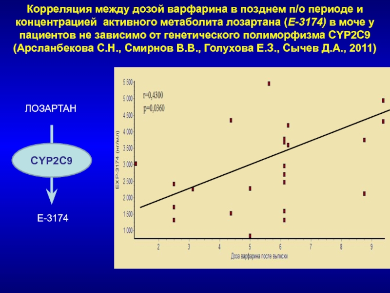 Корреляция между знанием и желанием учить. Этапы фармакогенетического теста. Активная концентрация. Фармакогенетический тест.