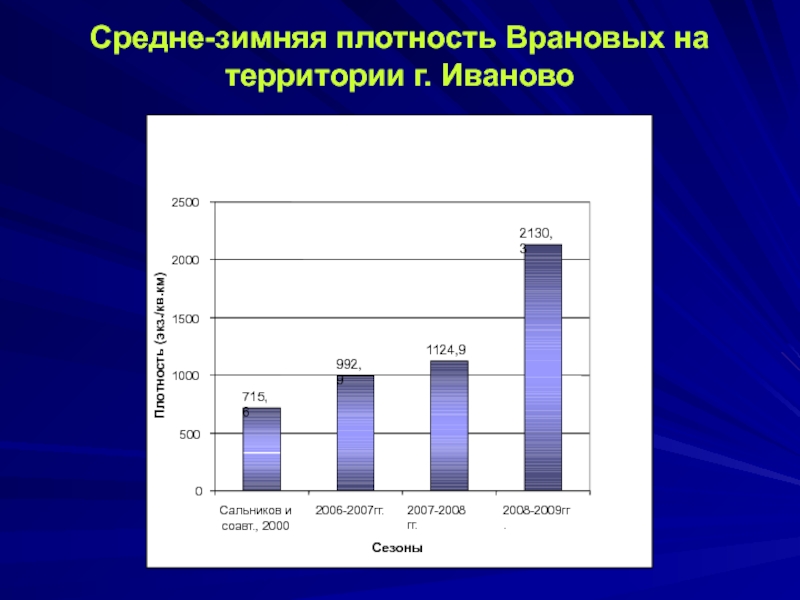 Средний 13. Численность и состав птиц в городах летом и зимой.